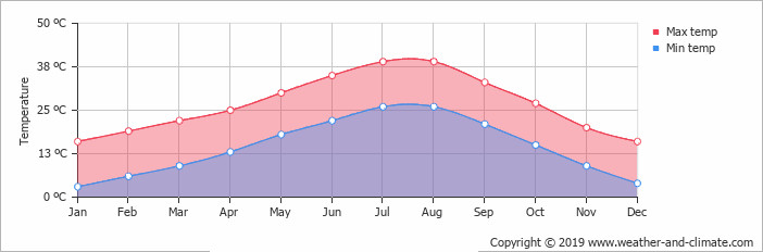 Average Temperature Merzouga Morocco